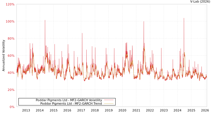 graph of Poddar Pigments Ltd MF2-GARCH