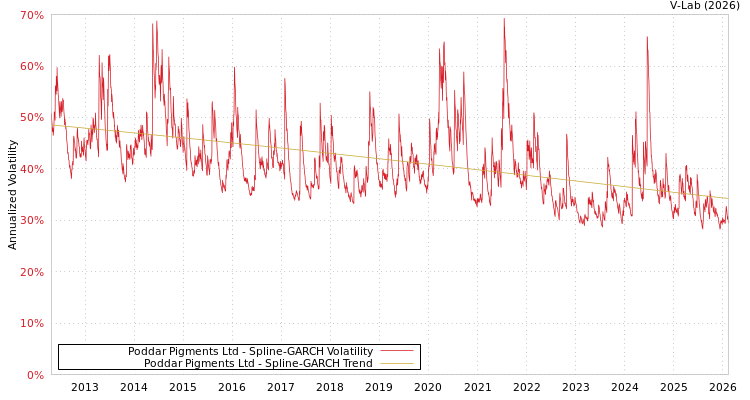 graph of Poddar Pigments Ltd SGARCH