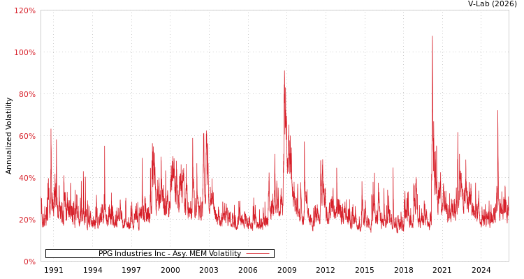 graph of PPG Industries Inc AMEM