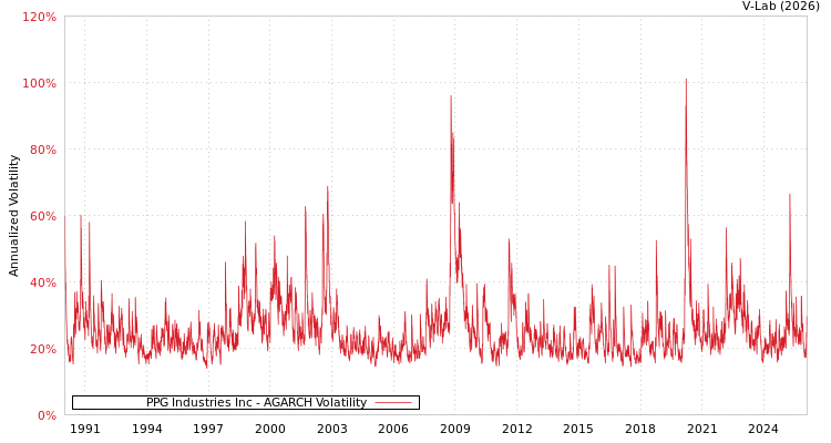 graph of PPG Industries Inc AGARCH