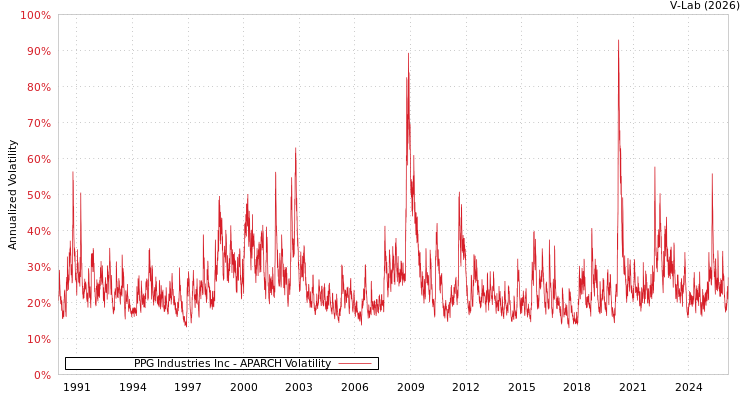 graph of PPG Industries Inc APARCH