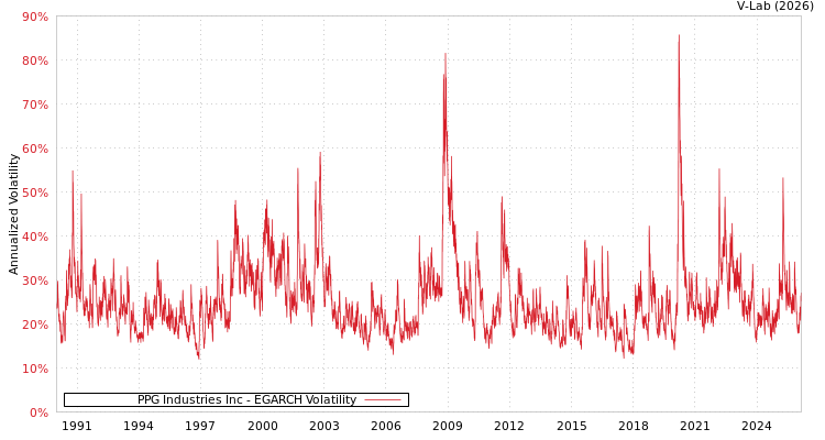 graph of PPG Industries Inc EGARCH