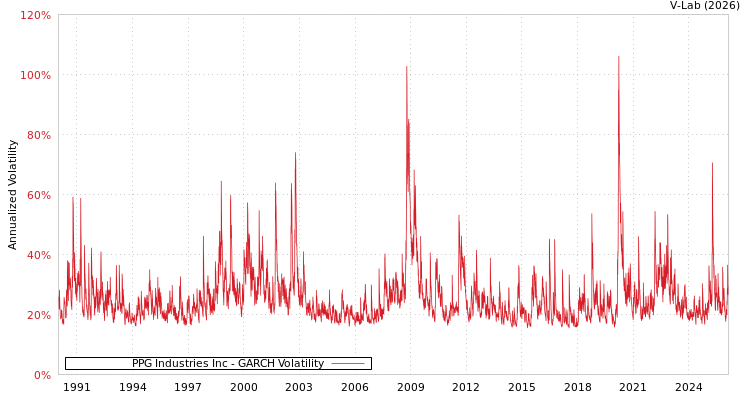 graph of PPG Industries Inc GARCH