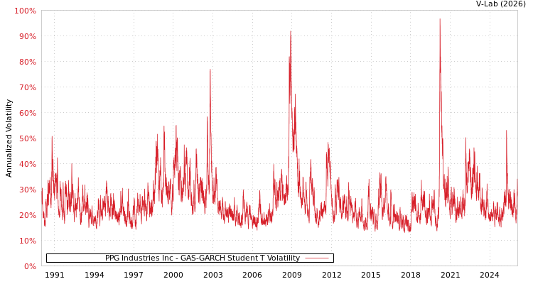 graph of PPG Industries Inc GAS-GARCH-T