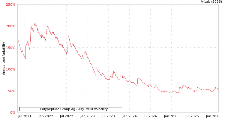 graph of Polypeptide Group Ag AMEM