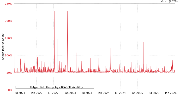 graph of Polypeptide Group Ag AGARCH