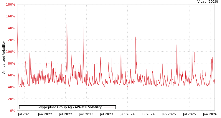 graph of Polypeptide Group Ag APARCH