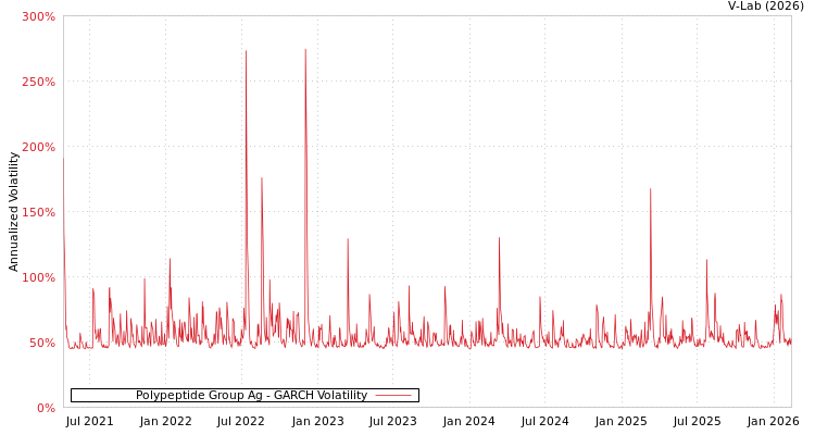 graph of Polypeptide Group Ag GARCH