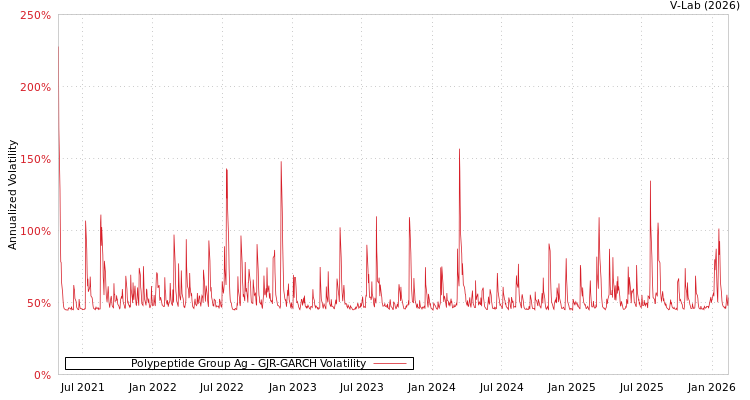 graph of Polypeptide Group Ag GJR-GARCH