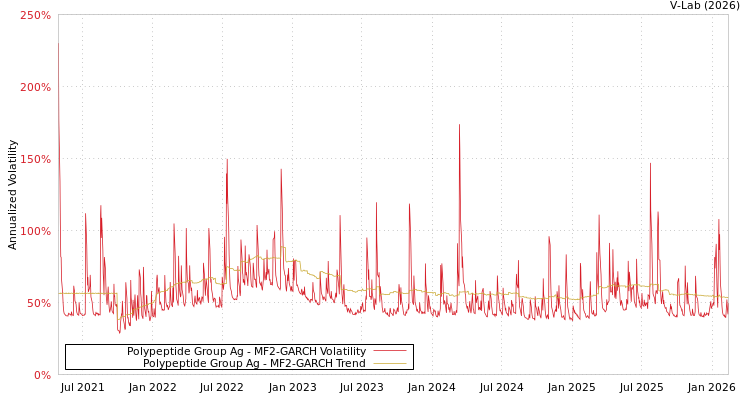 graph of Polypeptide Group Ag MF2-GARCH