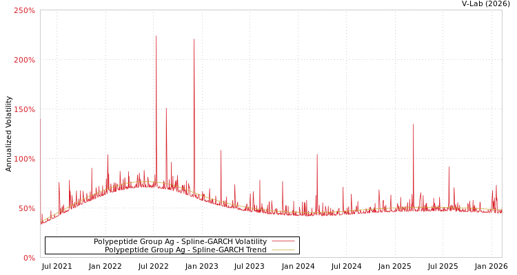 graph of Polypeptide Group Ag SGARCH