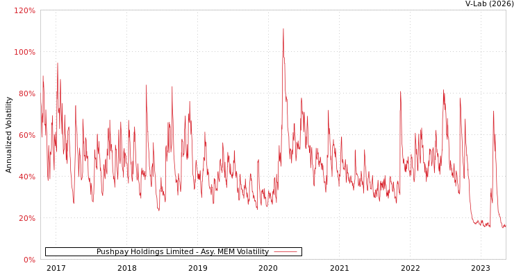 graph of Pushpay Holdings Limited AMEM
