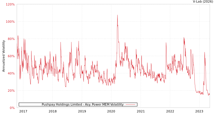 graph of Pushpay Holdings Limited APMEM