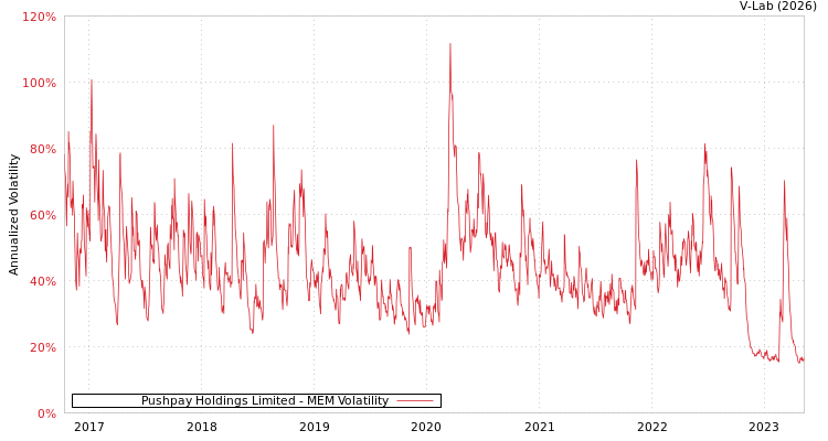 graph of Pushpay Holdings Limited MEM