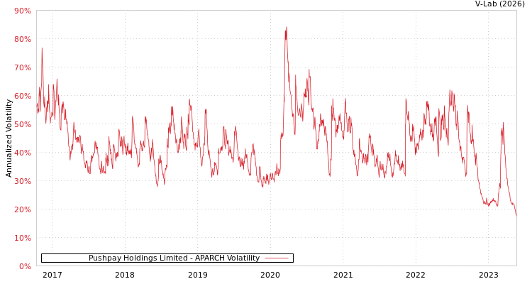 graph of Pushpay Holdings Limited APARCH