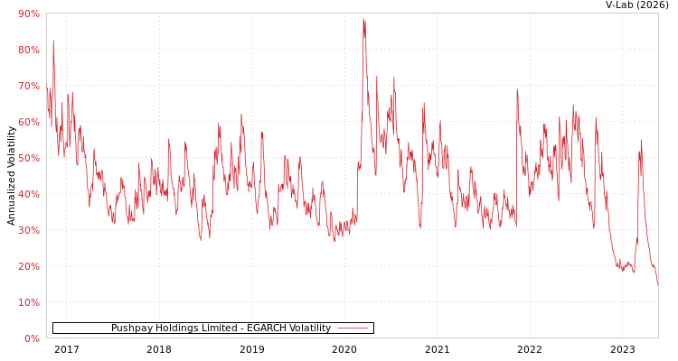 graph of Pushpay Holdings Limited EGARCH