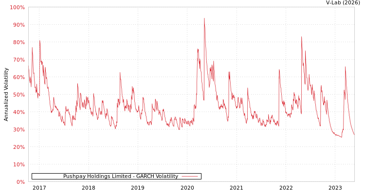 graph of Pushpay Holdings Limited GARCH