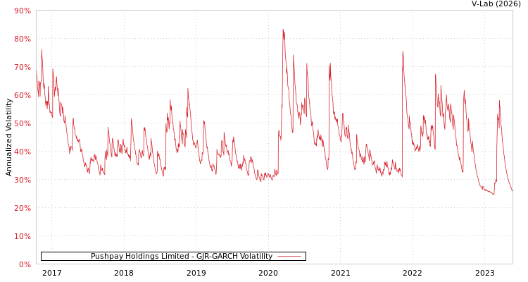 graph of Pushpay Holdings Limited GJR-GARCH