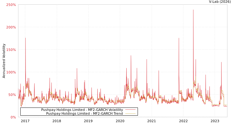 graph of Pushpay Holdings Limited MF2-GARCH