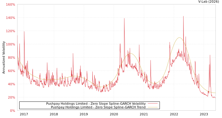 graph of Pushpay Holdings Limited S0GARCH
