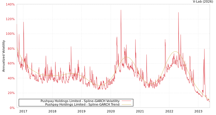 graph of Pushpay Holdings Limited SGARCH