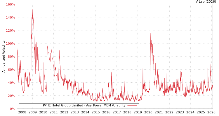 graph of PPHE Hotel Group Limited APMEM