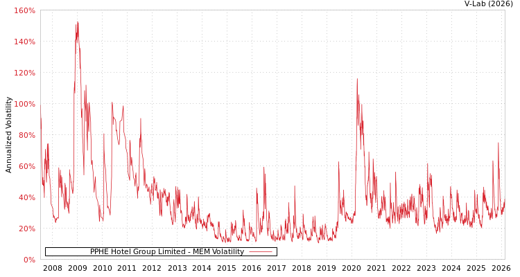 graph of PPHE Hotel Group Limited MEM