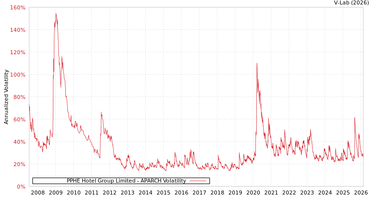 graph of PPHE Hotel Group Limited APARCH