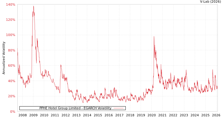 graph of PPHE Hotel Group Limited EGARCH
