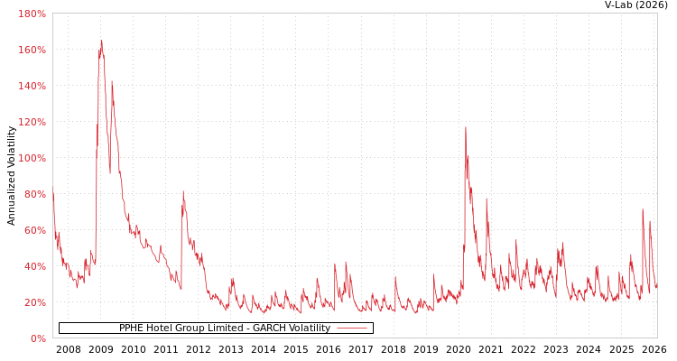 graph of PPHE Hotel Group Limited GARCH