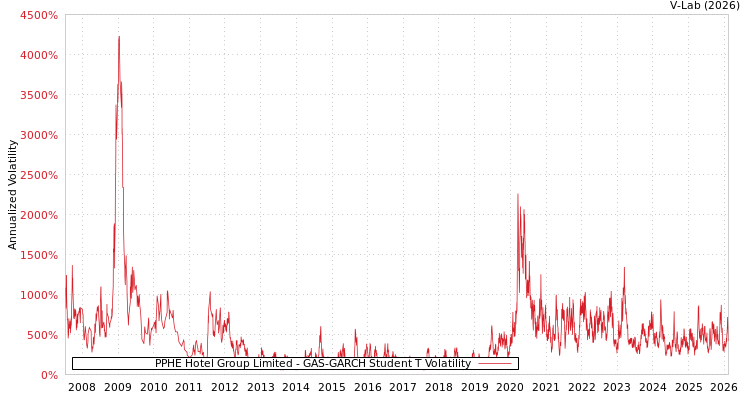 graph of PPHE Hotel Group Limited GAS-GARCH-T