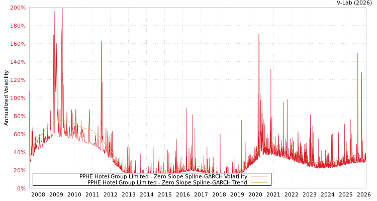 graph of PPHE Hotel Group Limited S0GARCH