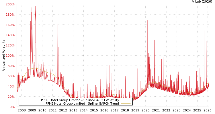 graph of PPHE Hotel Group Limited SGARCH