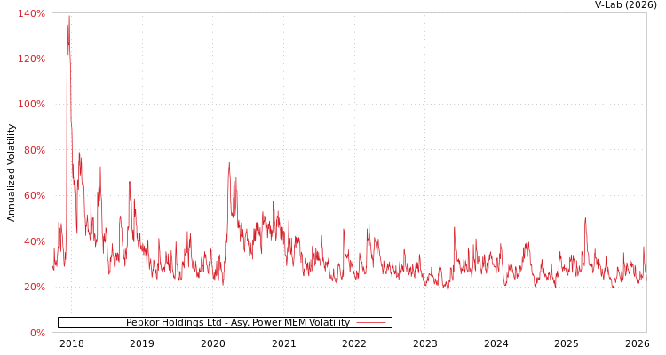 graph of Pepkor Holdings Ltd APMEM