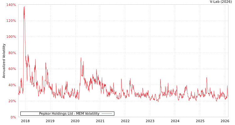 graph of Pepkor Holdings Ltd MEM