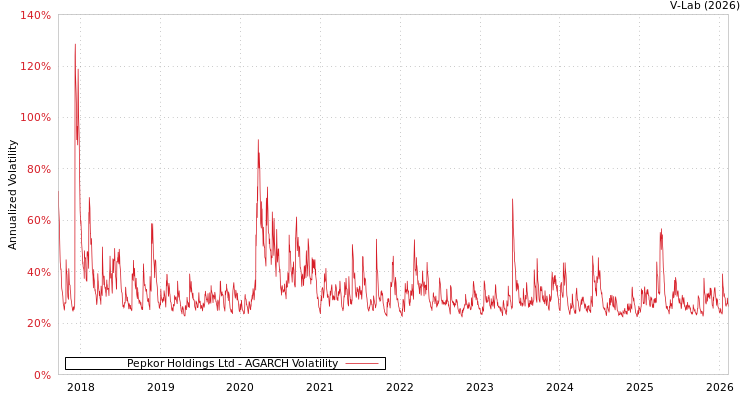 graph of Pepkor Holdings Ltd AGARCH