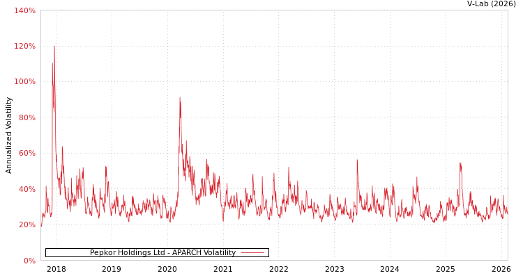 graph of Pepkor Holdings Ltd APARCH