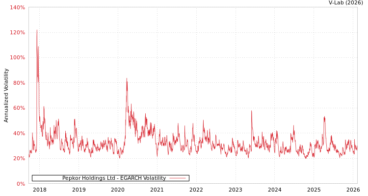 graph of Pepkor Holdings Ltd EGARCH