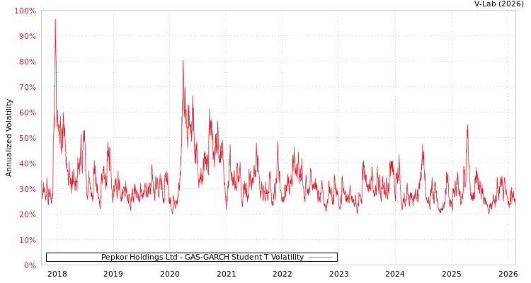 graph of Pepkor Holdings Ltd GAS-GARCH-T