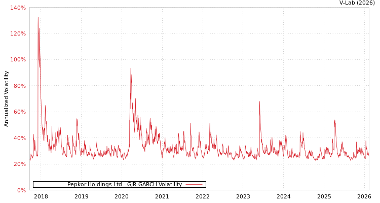 graph of Pepkor Holdings Ltd GJR-GARCH