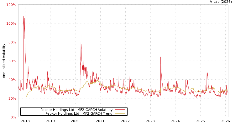 graph of Pepkor Holdings Ltd MF2-GARCH