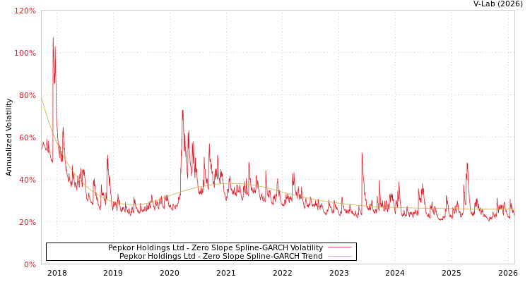 graph of Pepkor Holdings Ltd S0GARCH