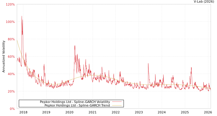 graph of Pepkor Holdings Ltd SGARCH