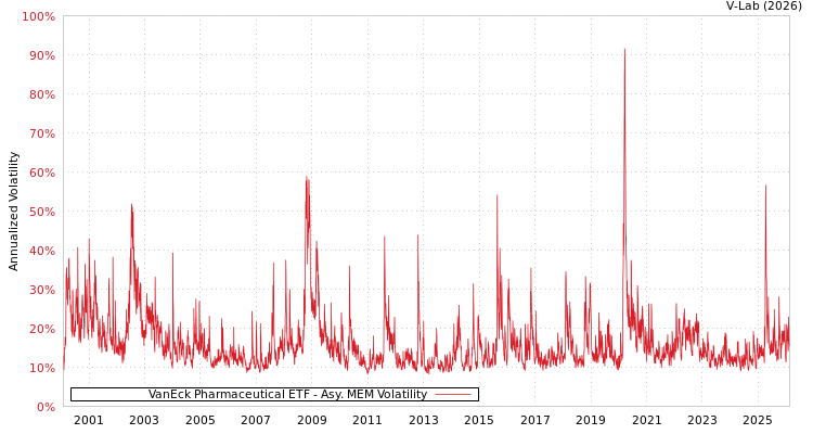 graph of VanEck Pharmaceutical ETF AMEM