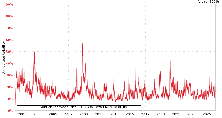 graph of VanEck Pharmaceutical ETF APMEM