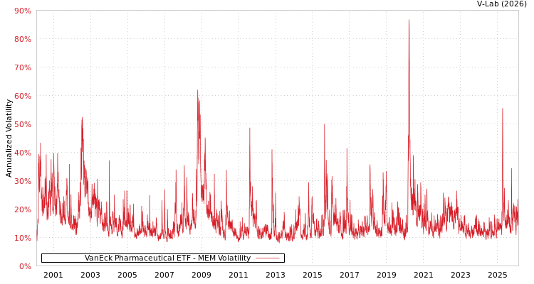 graph of VanEck Pharmaceutical ETF MEM