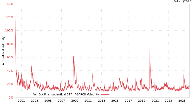 graph of VanEck Pharmaceutical ETF AGARCH