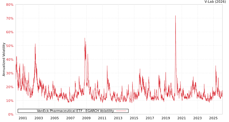graph of VanEck Pharmaceutical ETF EGARCH