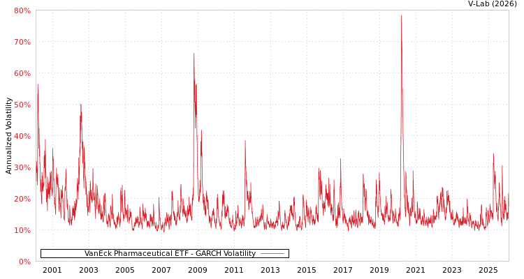 graph of VanEck Pharmaceutical ETF GARCH