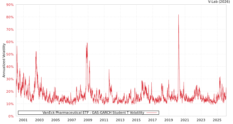 graph of VanEck Pharmaceutical ETF GAS-GARCH-T
